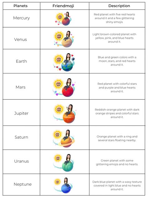 Snapchat Planets Order Meaning and Explained Friend Solar。